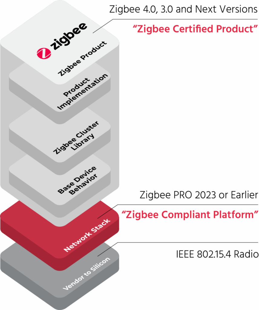 Zigbee 4.0 protocol stack architecture showing Zigbee Certified Product and Zigbee Compliant Platform layers