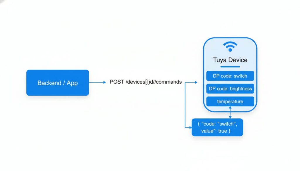 Tuya Cloud API Guide: How It Works and How to Integrate It 3 tuya cloud api device control workflow showing command requests and DP code execution