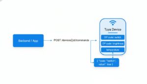 Tuya Cloud API Guide: How It Works and How to Integrate It | ZedIoT Blog