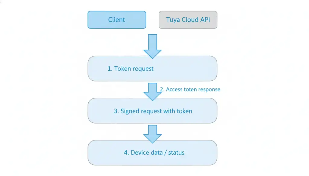 Tuya Cloud API Guide: How It Works and How to Integrate It 2 tuya cloud api authentication and access token flow diagram for developers