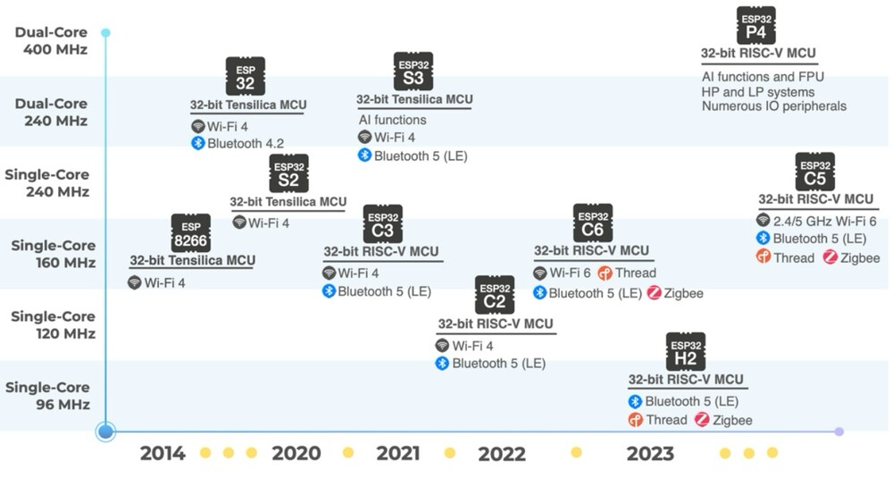 ESP32 Chip Series: Best Use Cases and Model Comparison 2026 1 esp chips Roadmap