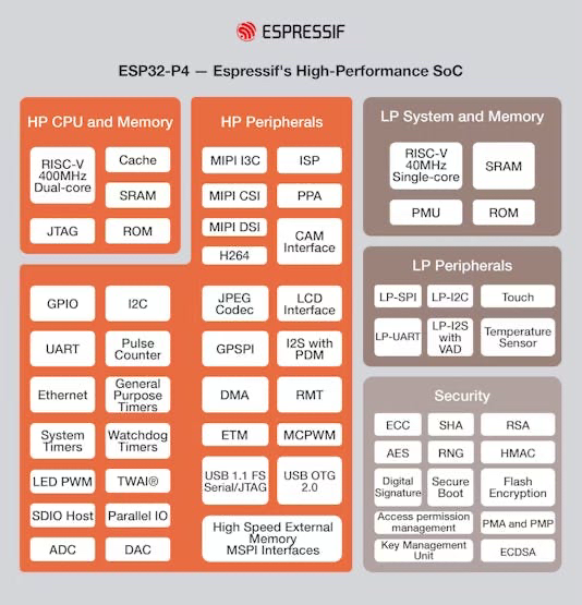 ESP32 Chip Series: Best Use Cases and Model Comparison 2026 2 esp32 chip series comparison - esp32 p4 - espressif's high-performance soc