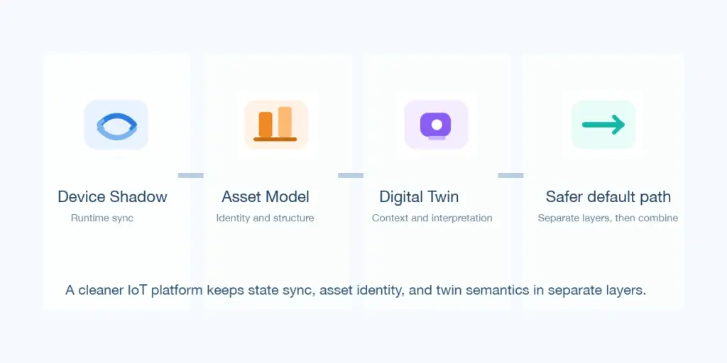 Device Shadow vs Digital Twin vs Asset Model