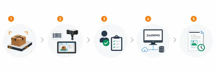 Warehouse recognition and WMS workflow process diagram {{brizy_dc_image_alt imageSrc=