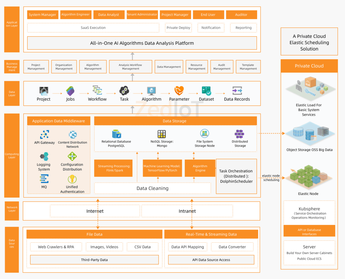 zediot-big-data-analysis-platform-architecture
