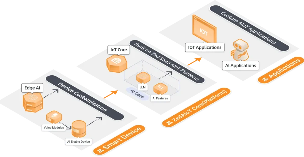 zed-aiot-platform-services-architecture