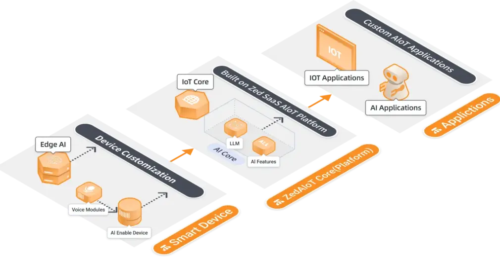 zed-aiot-platform-services zed-aiot-platform-services-architecture