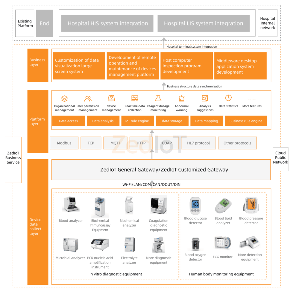 zediot-medical-solution-tech-architecture