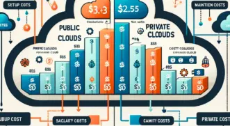 Public Cloud vs Private Cloud, Cloud Migration and Cloud Exit for IoT platforms