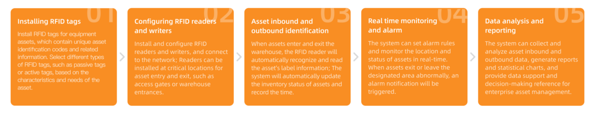 rfid flow chart