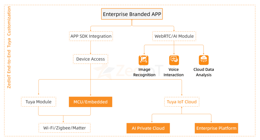 zediot-tuya-end-to-end-customization-services zediot tuya end to end customization services